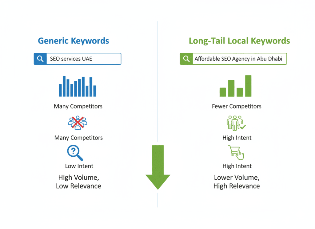 Comparison between generic SEO keywords and affordable SEO agency targeting in Abu Dhabi
