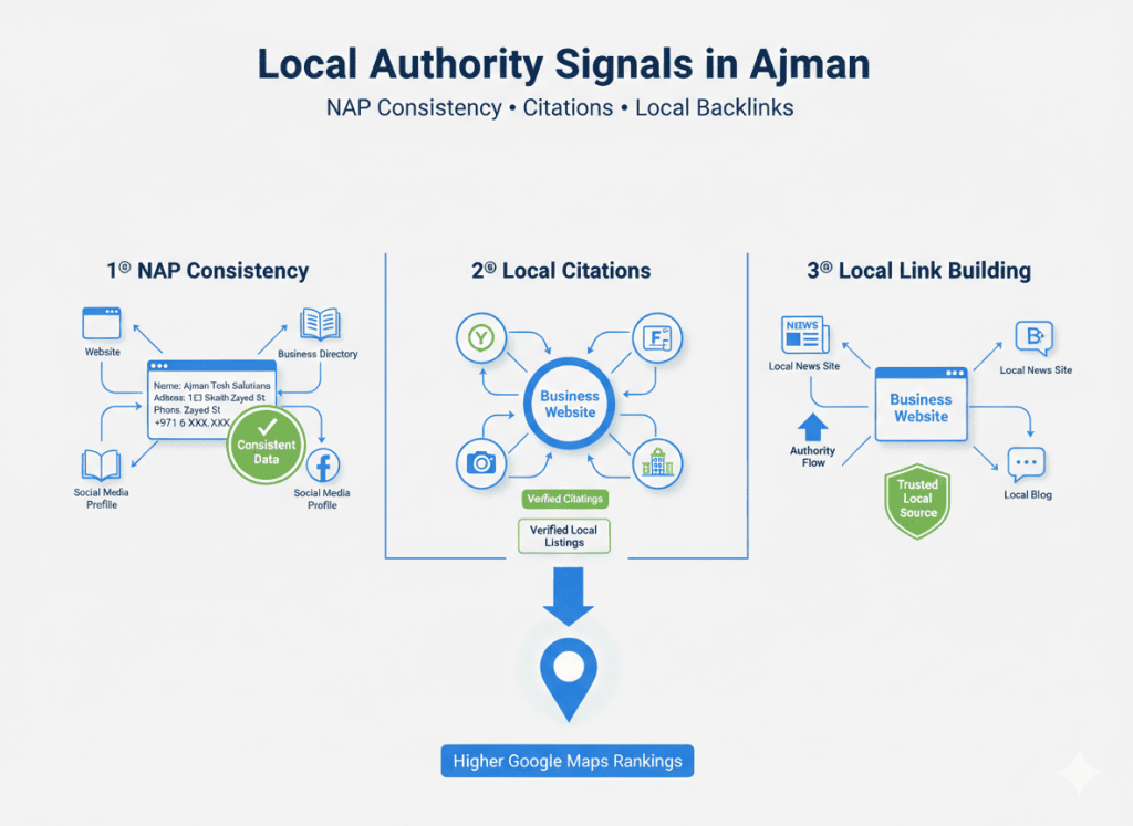Infographic showing NAP consistency, local citations, and local link building improving Ajman local SEO rankings