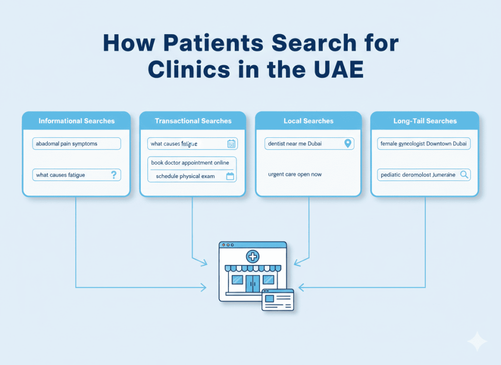 Types of healthcare search intent in UAE including local and transactional keywords