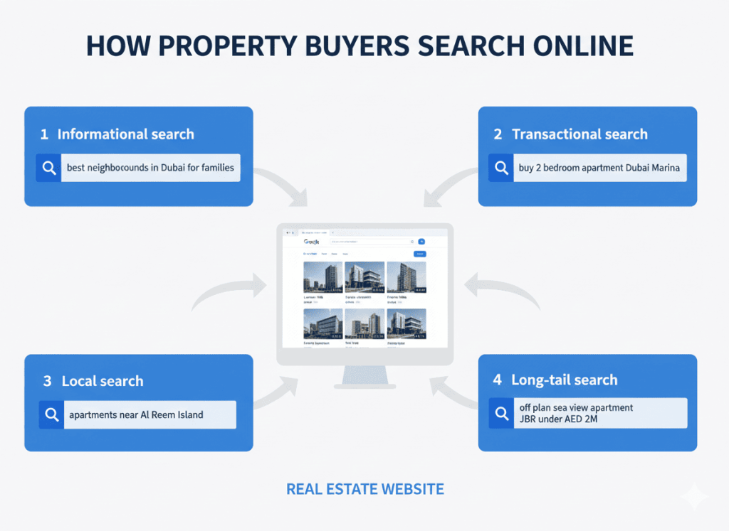 Types of real estate search intent in UAE including informational transactional and local property searches