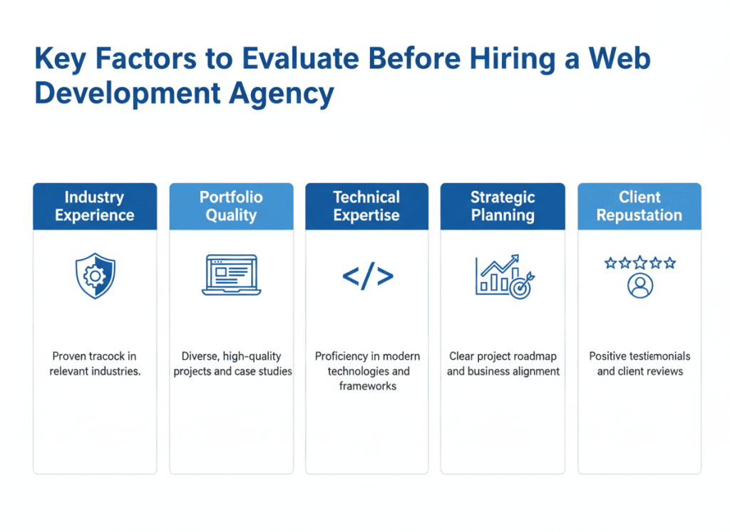 Factors to consider when selecting a web development agency including portfolio experience and technical expertise