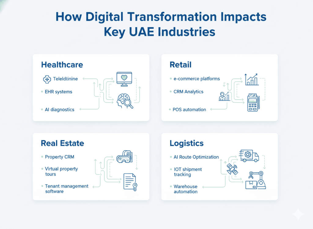 Digital transformation solutions used across healthcare retail real estate and logistics industries in UAE