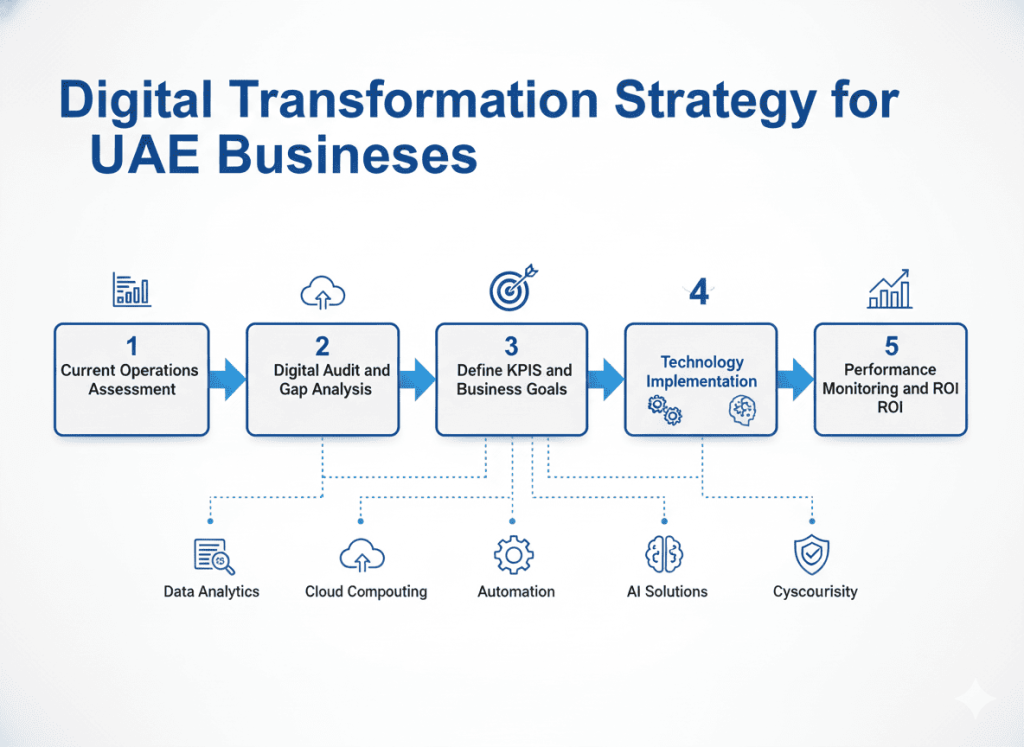 Digital transformation strategy framework including digital audit KPI planning and technology implementation