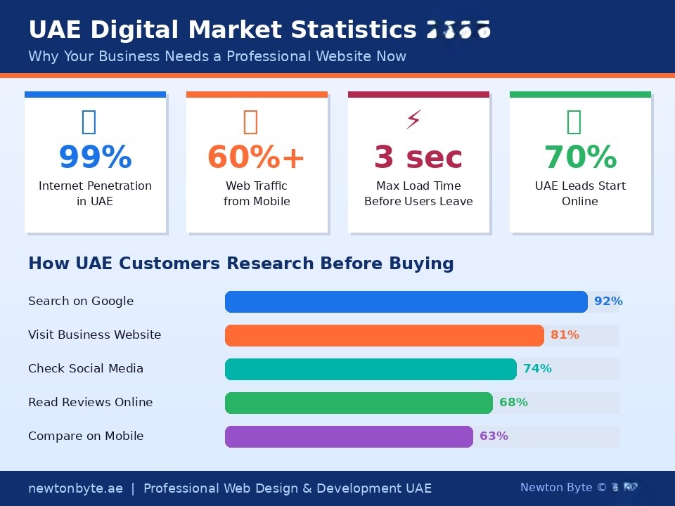 UAE digital market statistics 2026 showing 99% internet penetration and 60% mobile web traffic for business websites