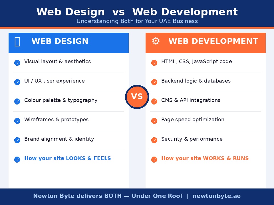 Infographic comparing web design and web development services for UAE businesses – Newton Byte