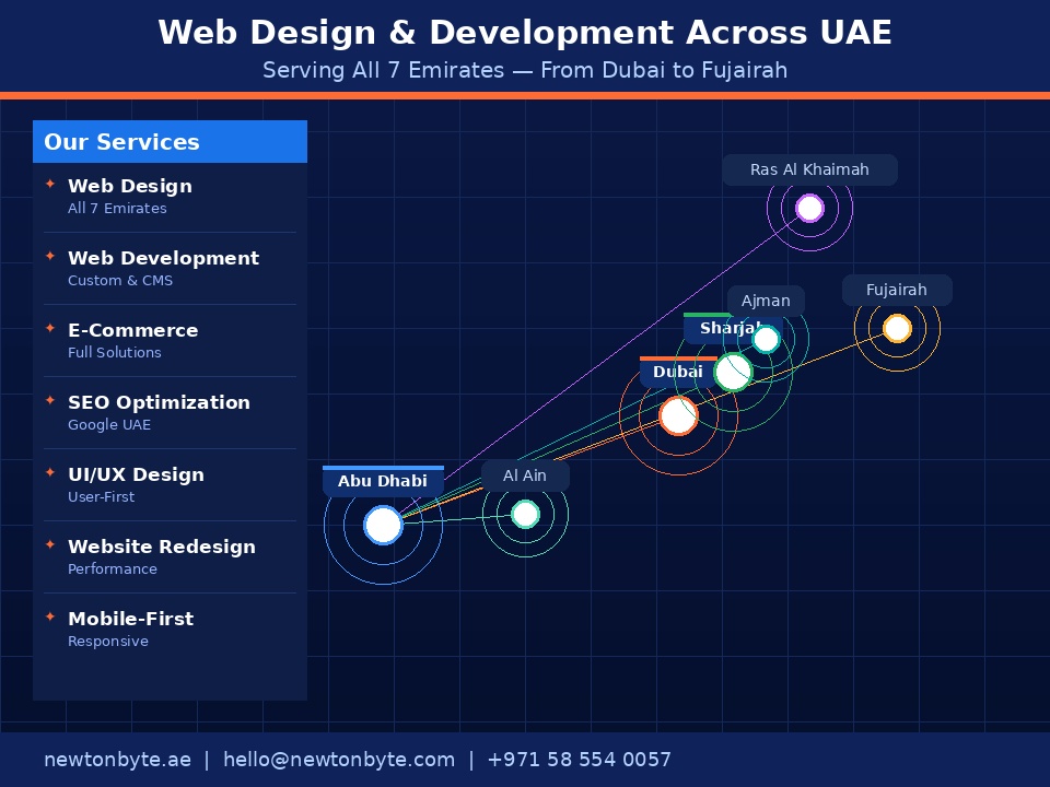 Newton Byte web design and development services coverage map across all 7 UAE emirates including Dubai, Abu Dhabi, Sharjah, Ajman, Ras Al Khaimah, Fujairah and Al Ain