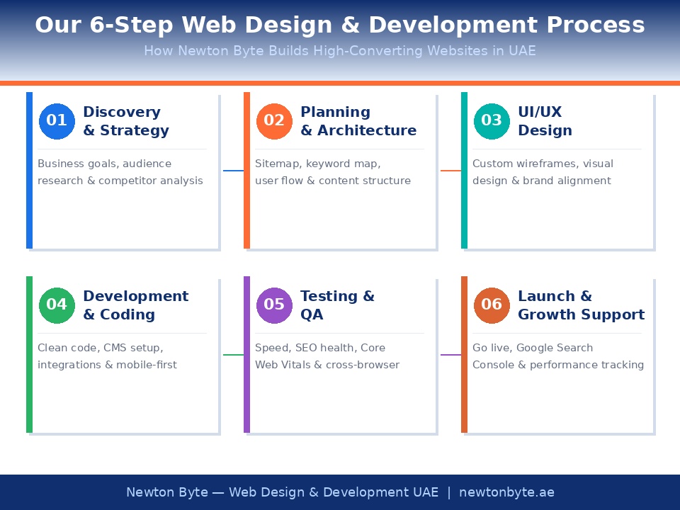 Newton Byte 6-step web design and development process for UAE businesses – from discovery and strategy to launch and growth support