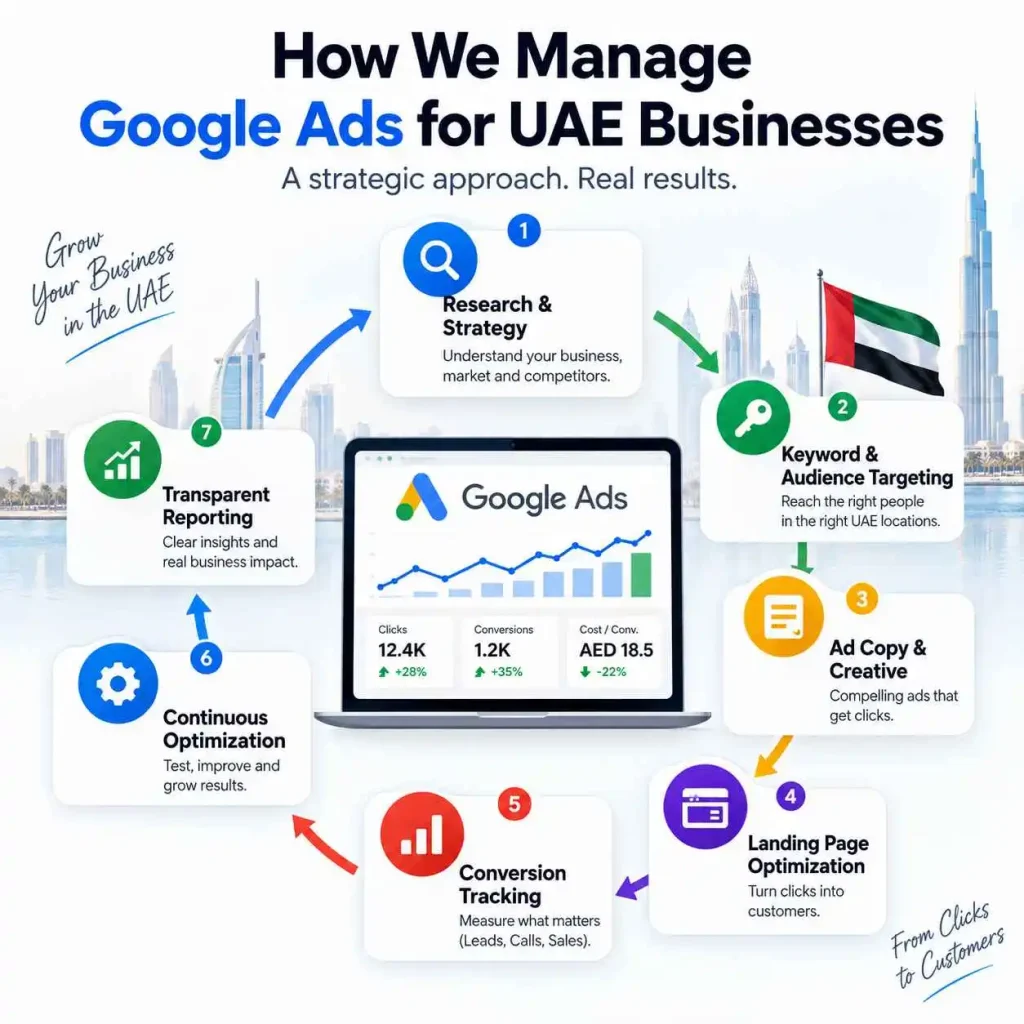 Google Ads management process for UAE businesses, including research, keyword targeting, ad copy, landing page optimization, conversion tracking and continuous optimization.