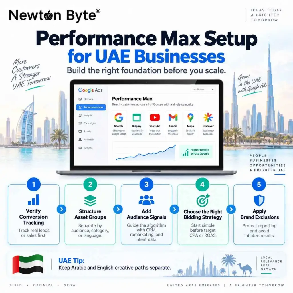 he key setup steps for Performance Max campaigns in the UAE, including conversion tracking, asset groups, audience signals, bidding strategy and brand exclusions.