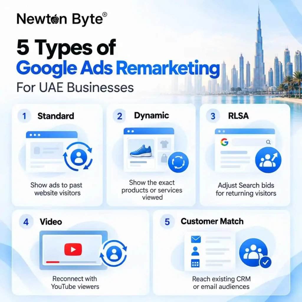 five types of Google Ads remarketing for UAE businesses: standard, dynamic, RLSA, video remarketing and Customer Match.